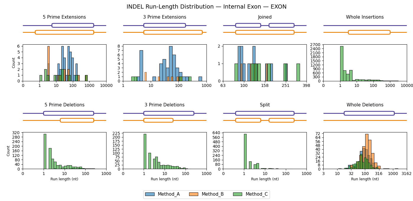 INDEL error lengths (internal exons)