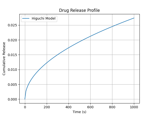 Higuchi Plot