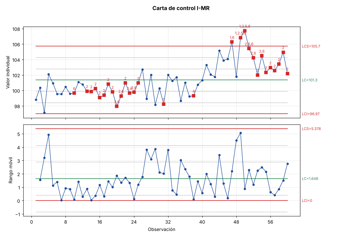 Carta I-MR con el desplazamiento y las pruebas marcadas
