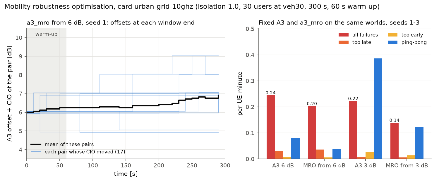Cell-pair offsets over time under a3_mro, and failures against fixed A3