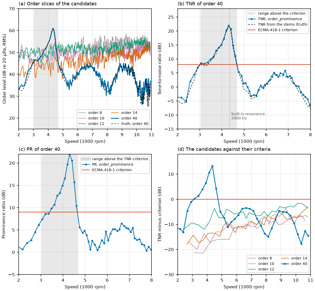 Order slices, tone-to-noise ratio and prominence ratio of the problem order against the ECMA-418-1 criterion