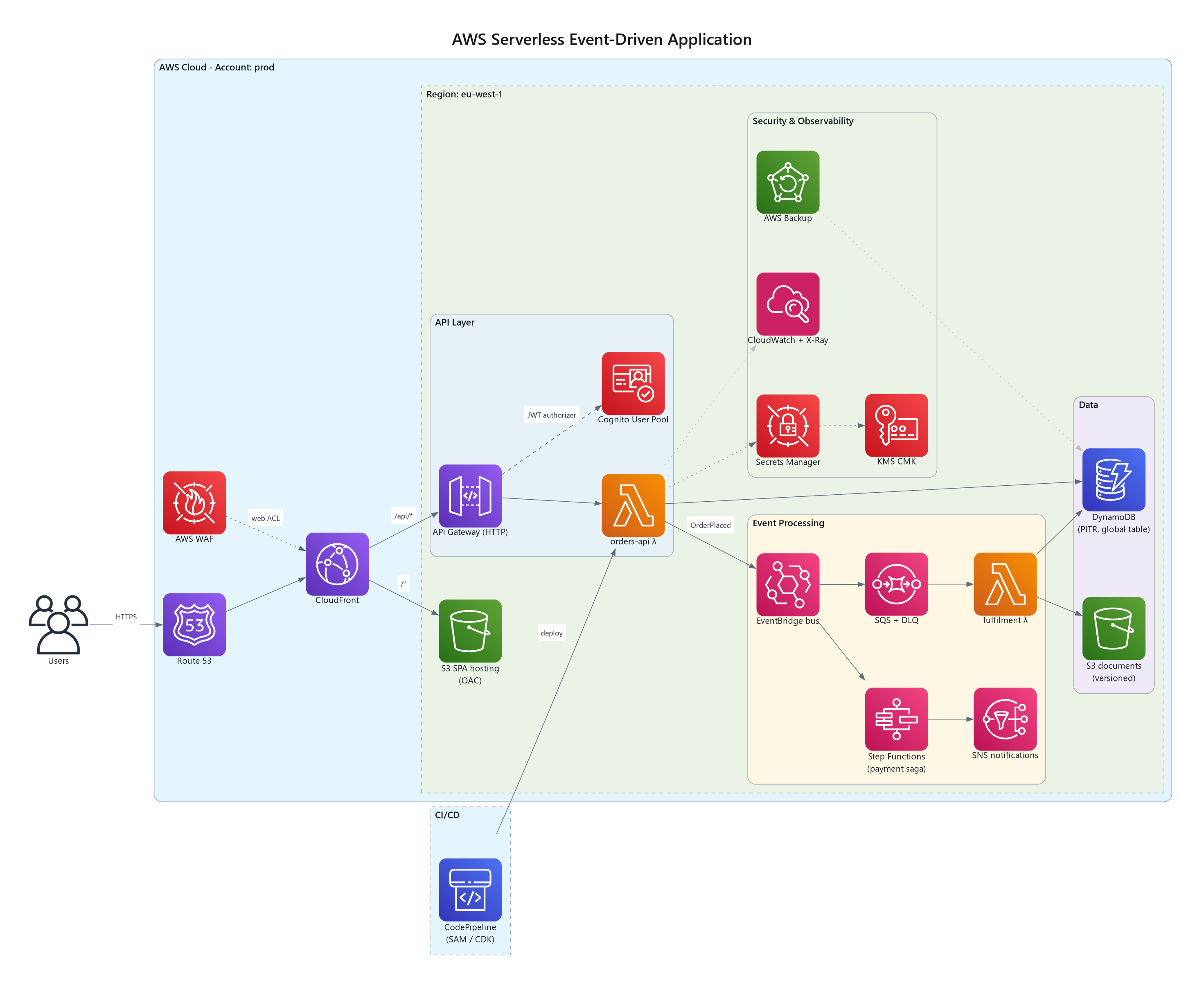 AWS serverless event-driven