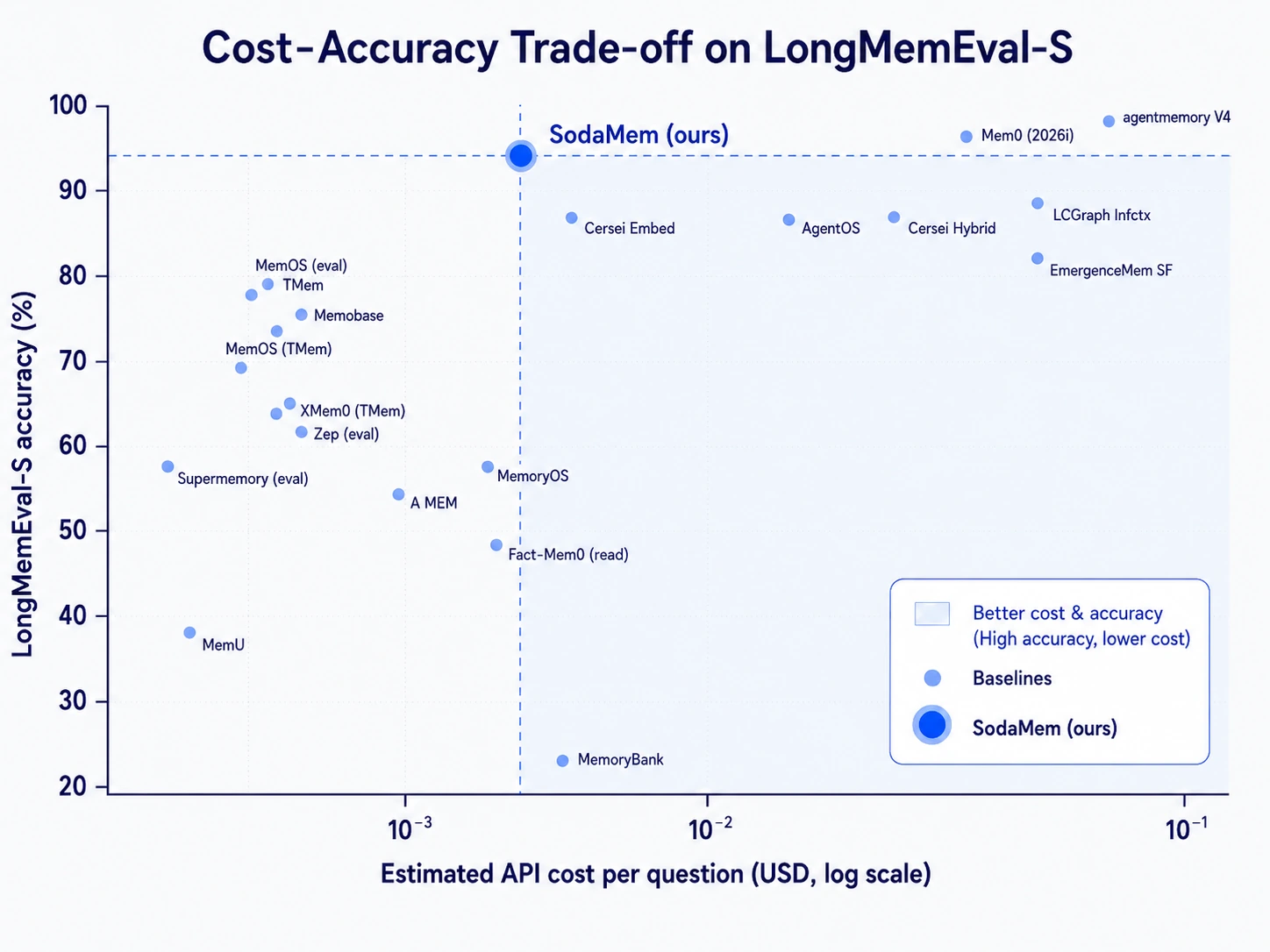 Cost-accuracy trade-off on LongMemEval-S: SodaMem sits in the high-accuracy, low-cost quadrant