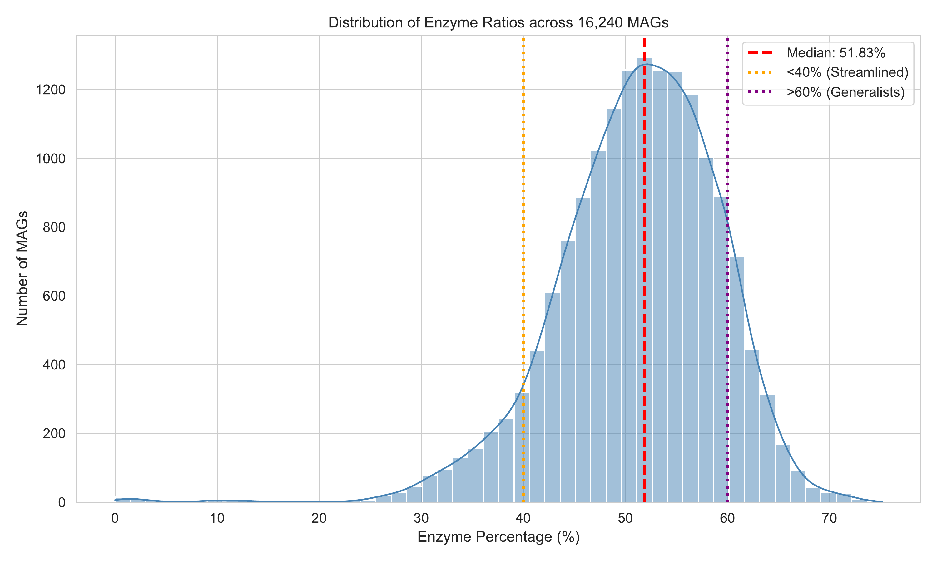 MAG Enzyme Ratio Distribution