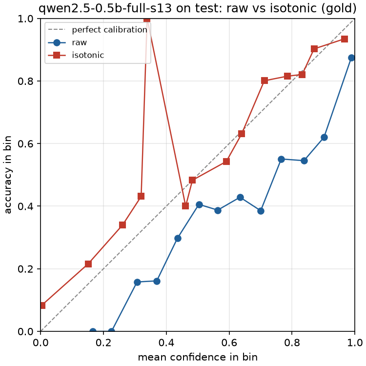 Banking77 reliability diagram, raw vs isotonic