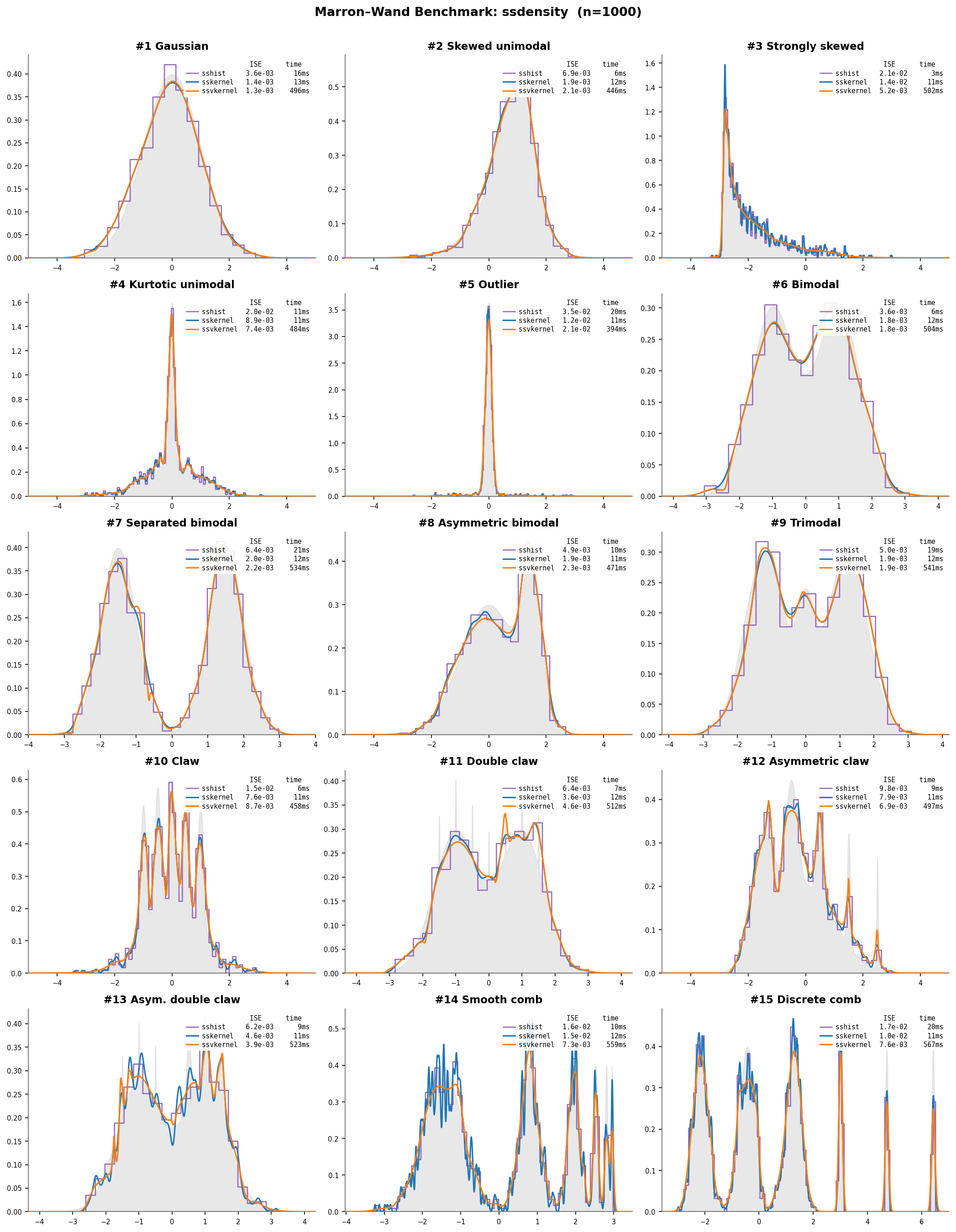 Marron-Wand densities