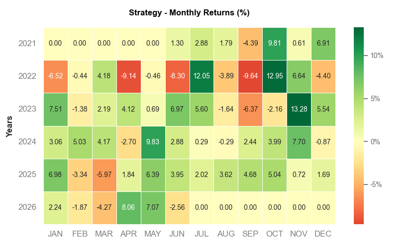 Monthly heatmap