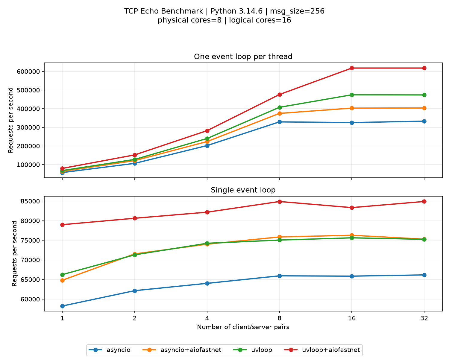 TCP Threaded Benchmark