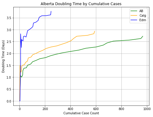 doubling rate by case count