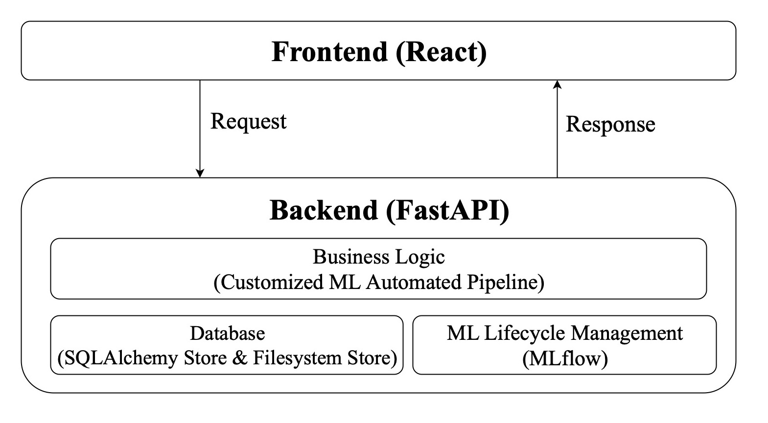 Frontend-backend separation architecture of Geochemistry