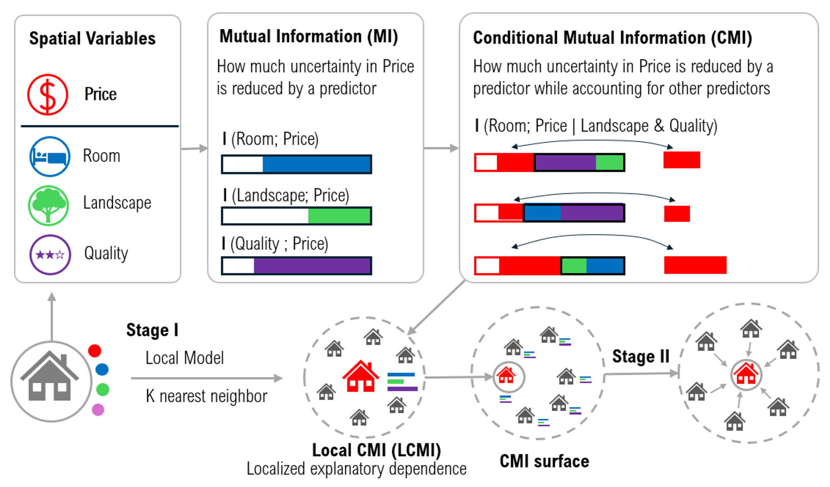Illustration of LCMI