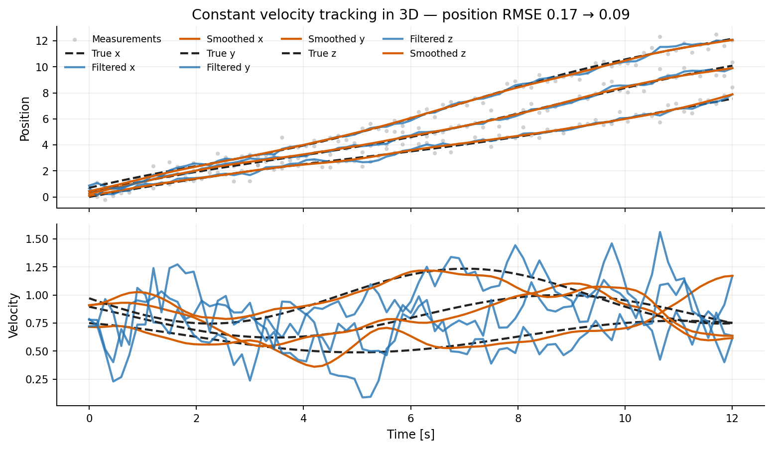 Constant-velocity tracking in three dimensions
