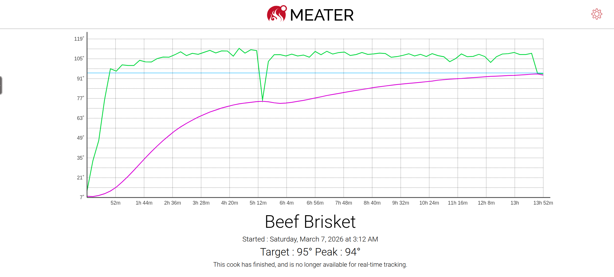 MEATER Cloud finished cook summary: target 95 °C, peak 94 °C, approximately 14 hours