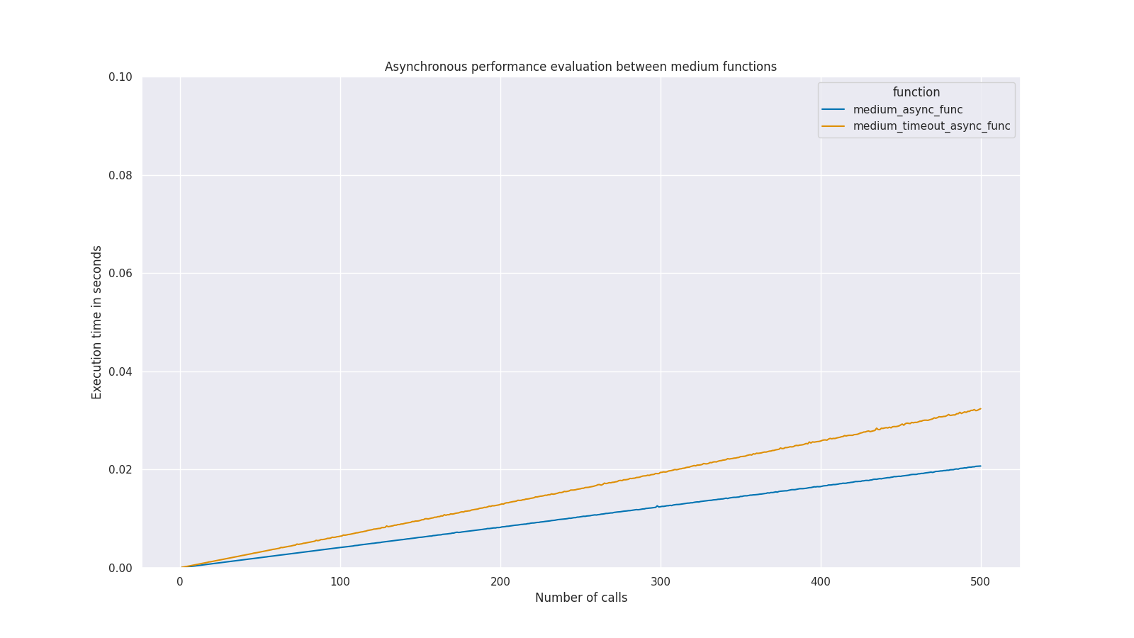 medium_async_performance
