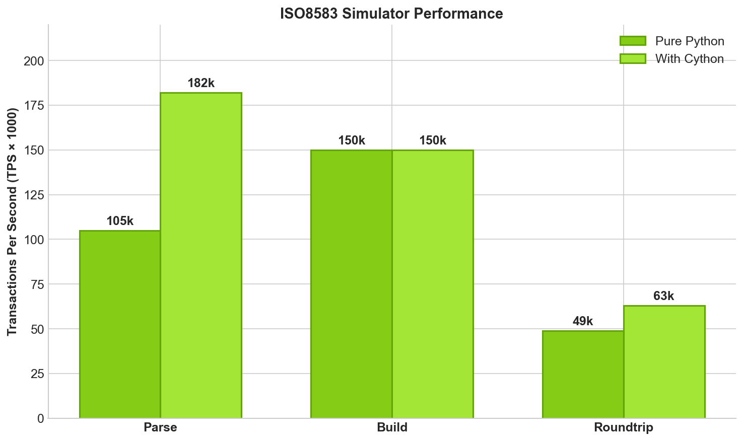 Performance Chart