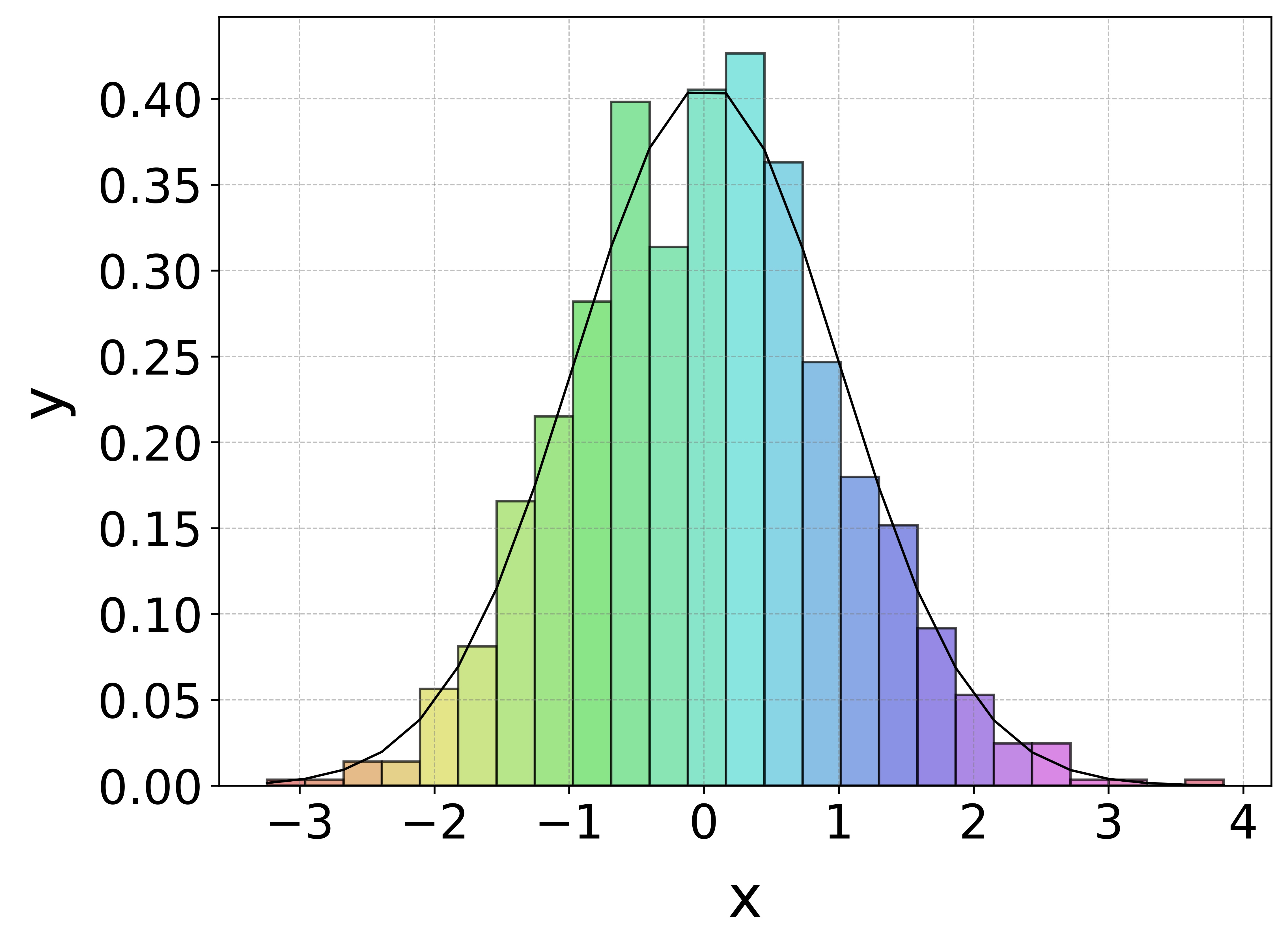Single item histogram with a density curve