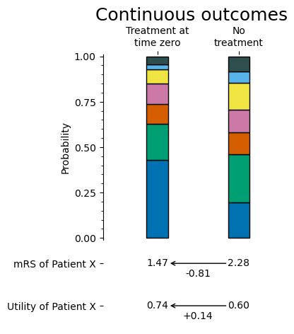 Summary of continuous method. There is an mRS distribution when treated and an mRS distribution when not treated. The patient's mRS is the mean across the distribution.