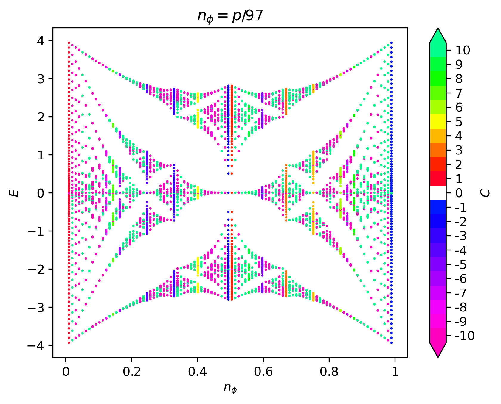 Butterfly Spectrum