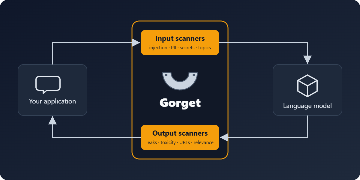How Gorget works
