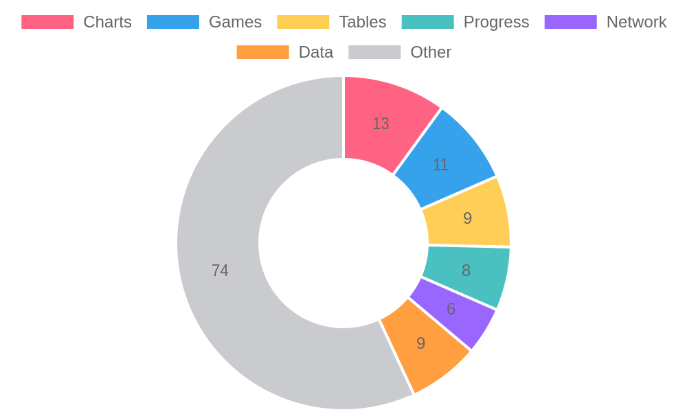 Feature distribution chart