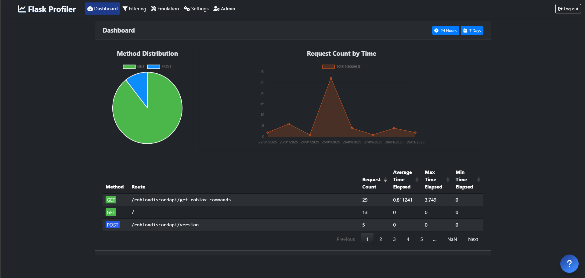 Dashboard View