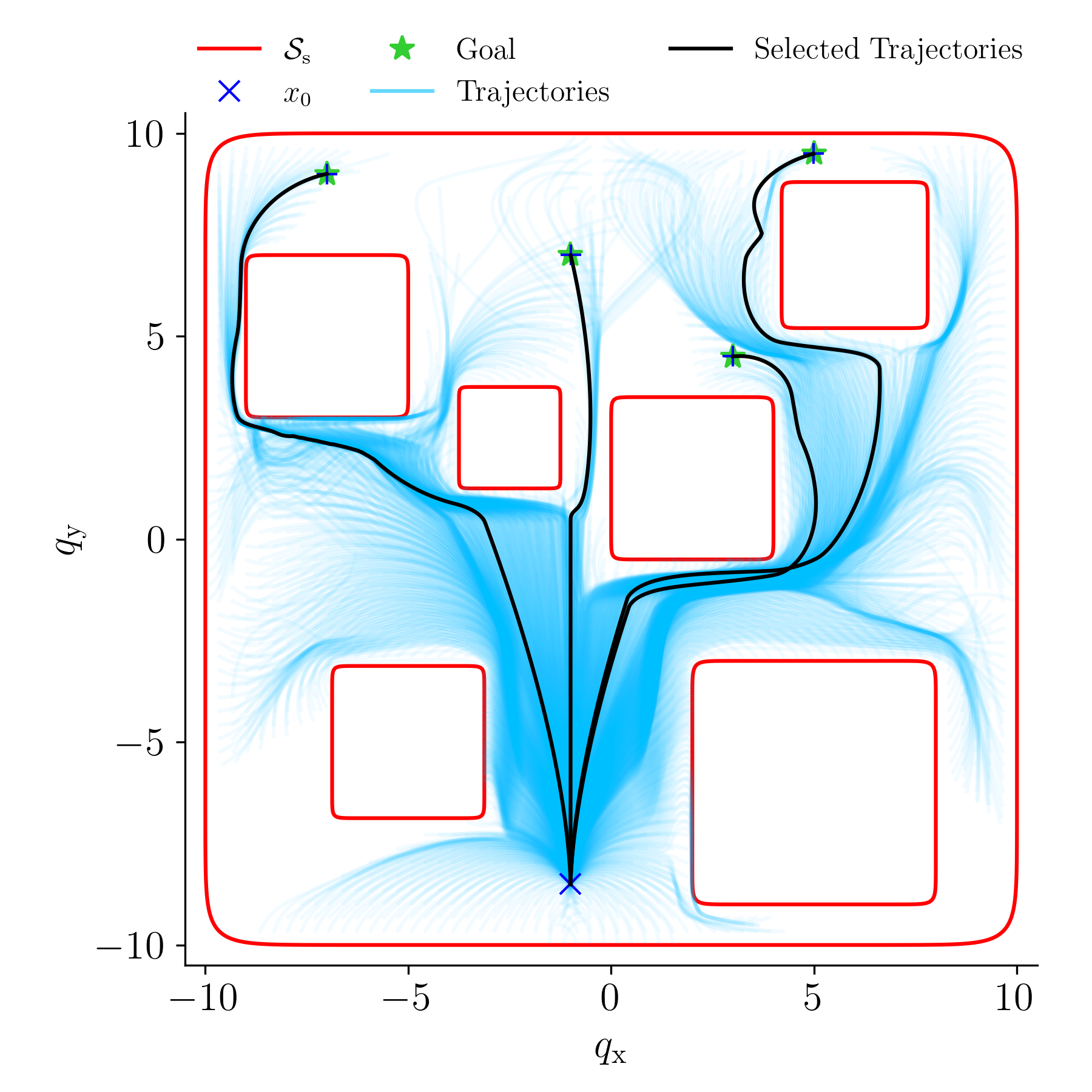 Trajectory Plots