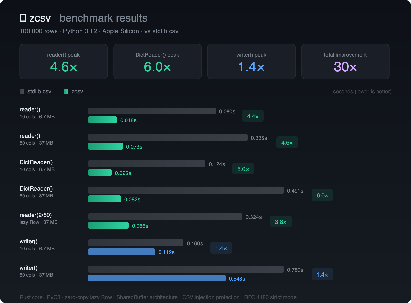 zcsv benchmarks