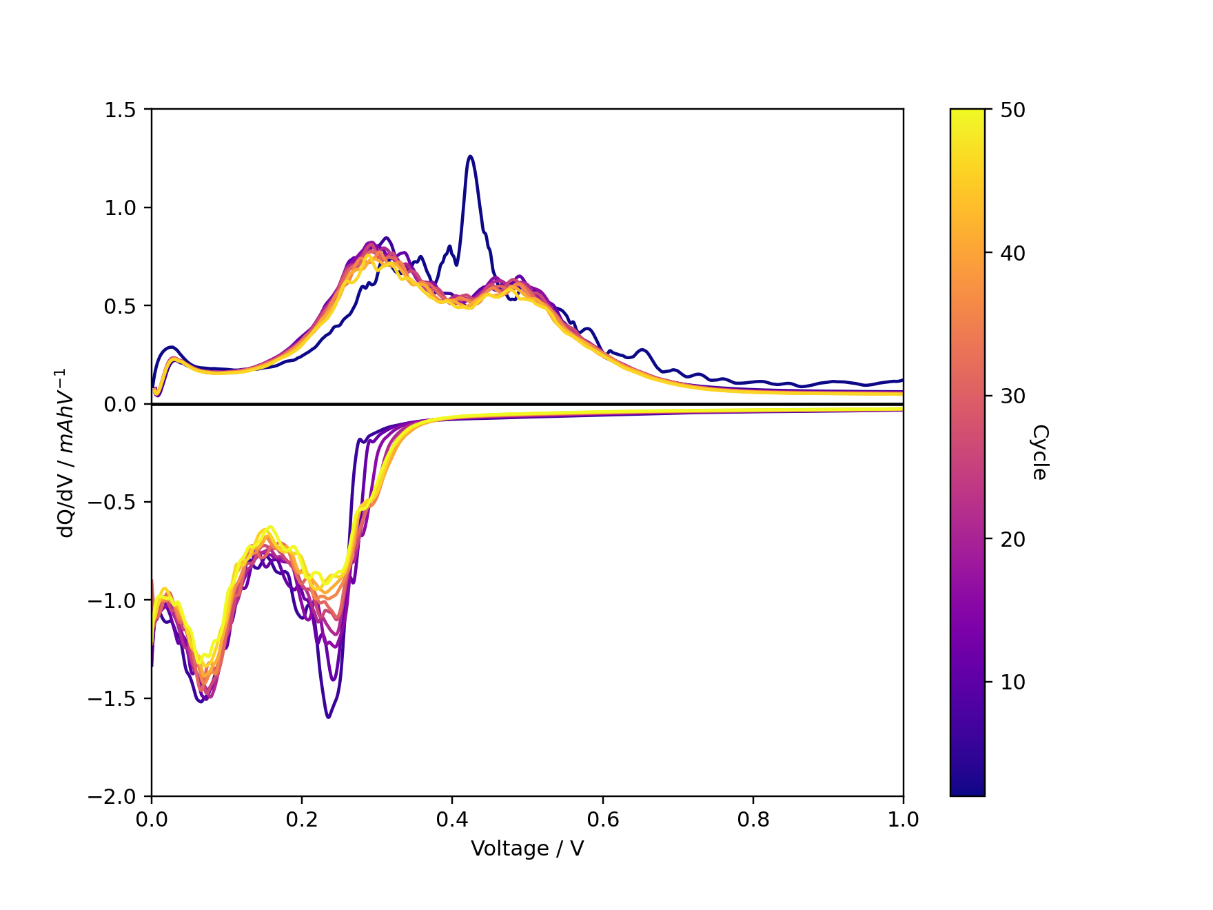 Si dQ/dV plot example