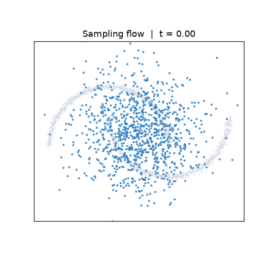 A learned velocity field transporting noise onto a two-moons distribution