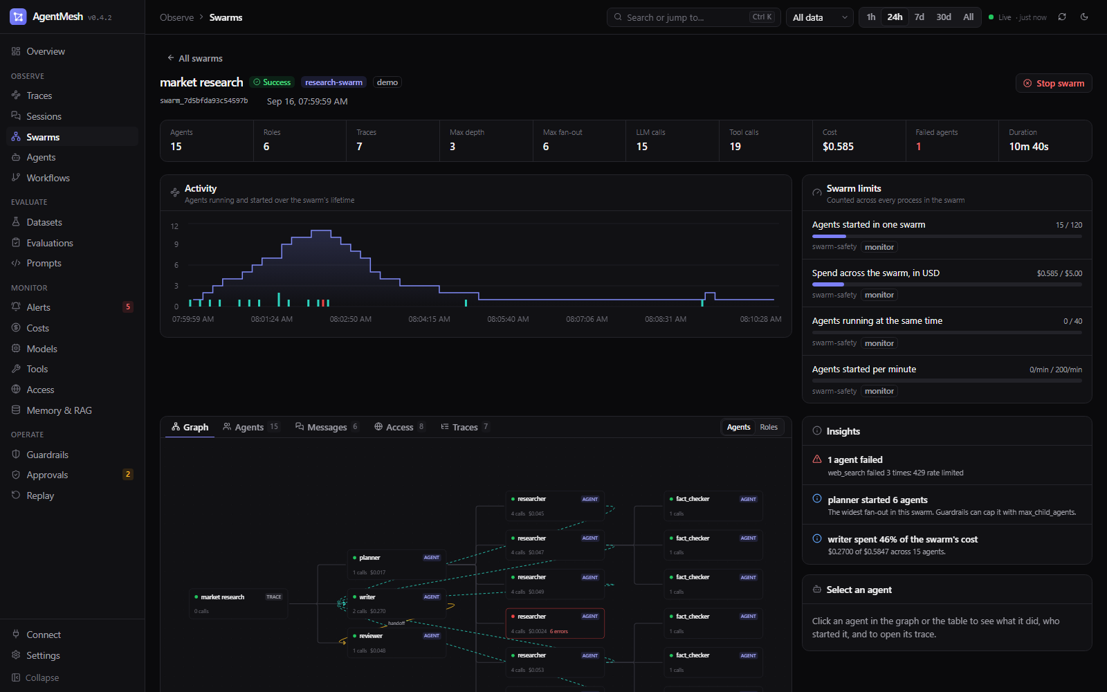 Swarm view: activity over time, insights, and the agent graph