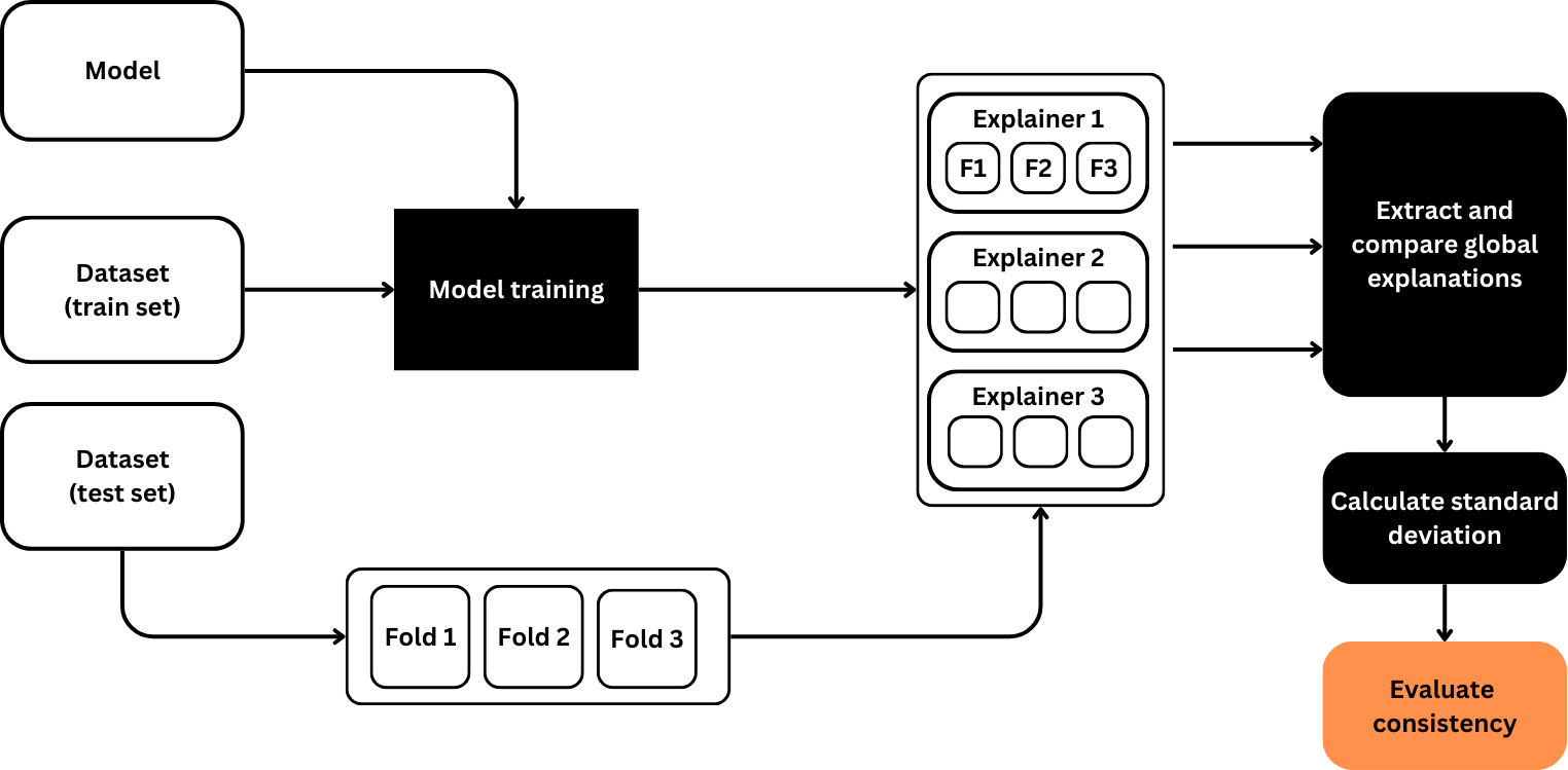 Consistency Measurement Workflow