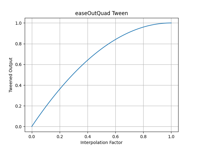 pytweening.easeOutQuad()