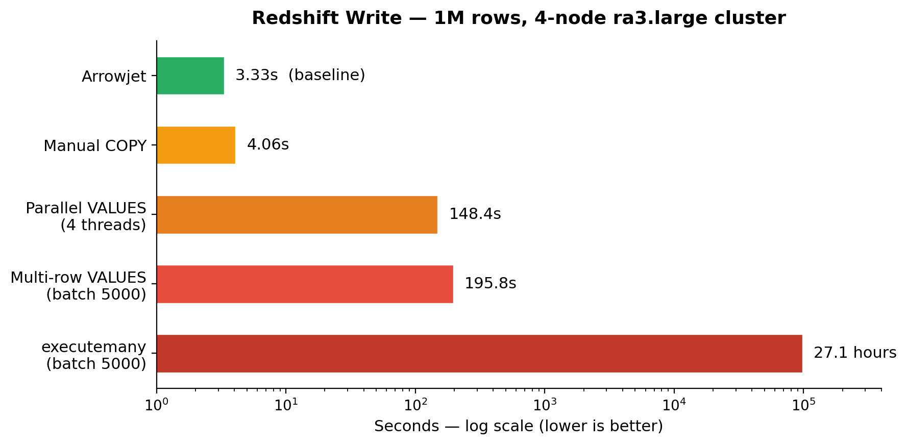 Write benchmark  - 1M rows, 4-node ra3.large cluster