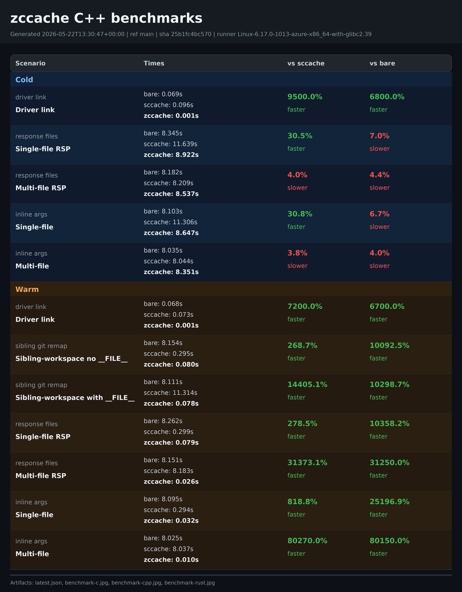 Latest zccache C++ benchmark stats