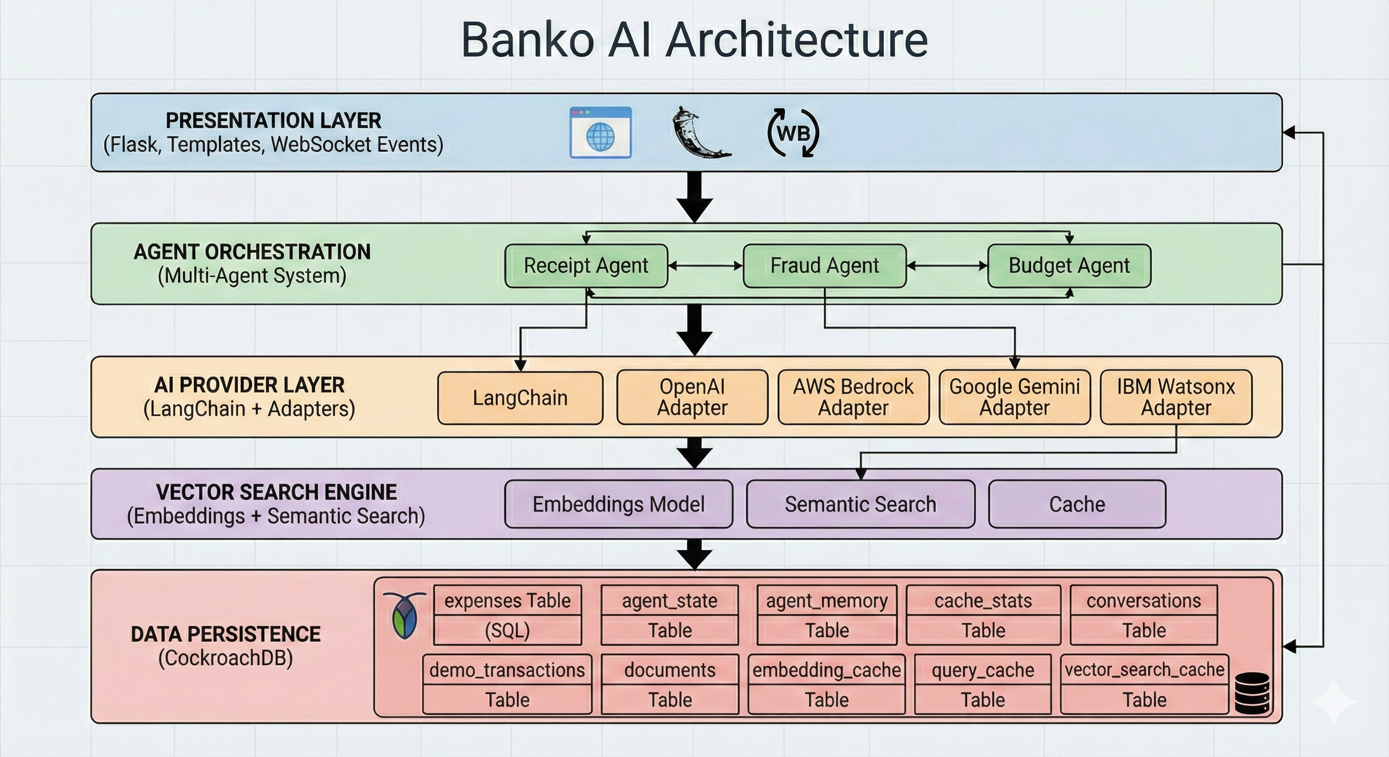 Banko AI Architecture