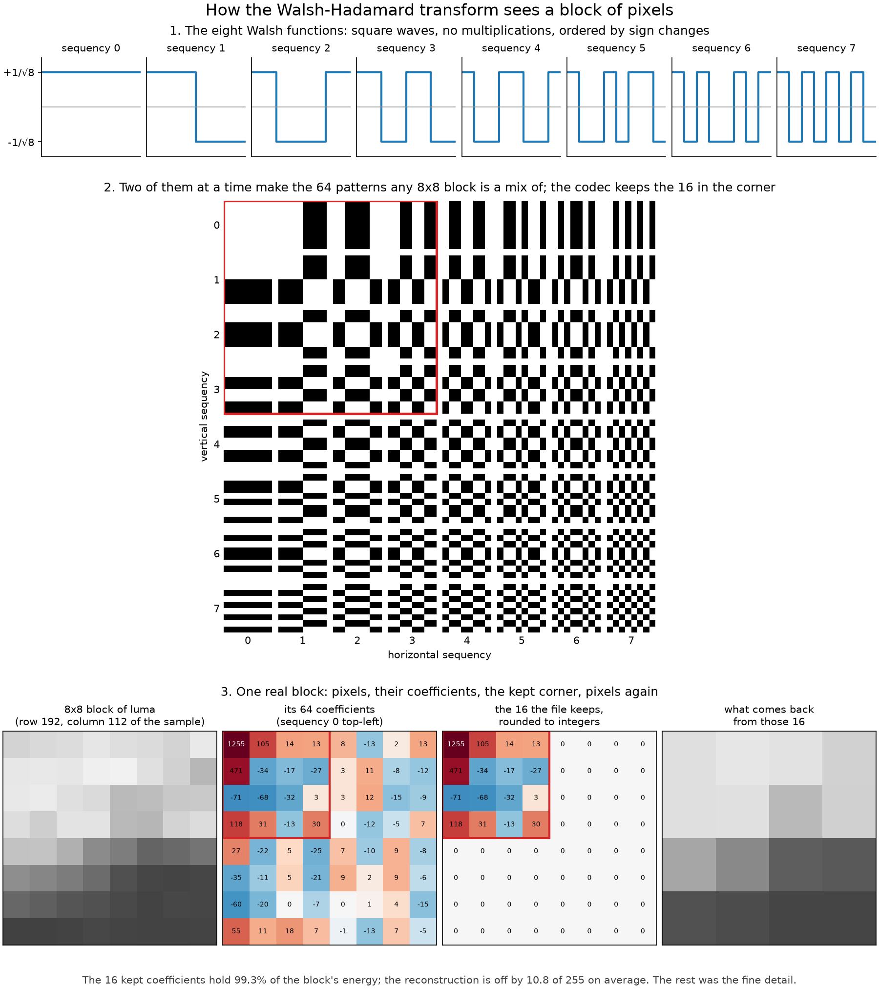 How the Walsh-Hadamard transform sees a block of pixels: the eight Walsh functions, the 64 basis images with the 16 the codec keeps outlined, and one real block going through the codec