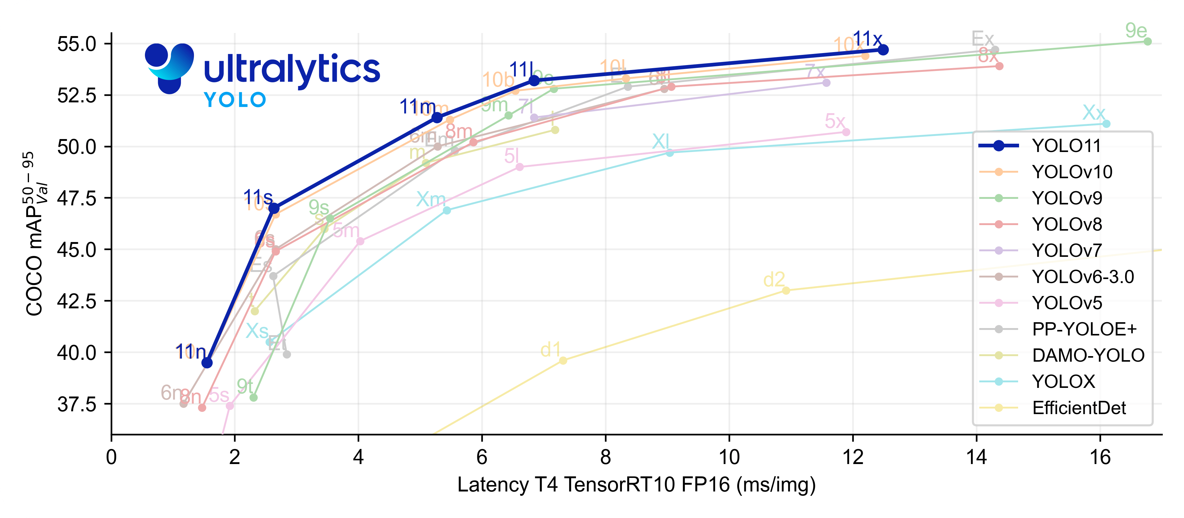 YOLO11 performance plots