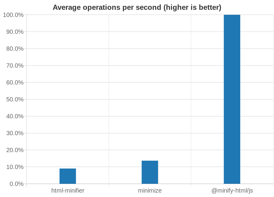 Chart showing speed of HTML minifiers