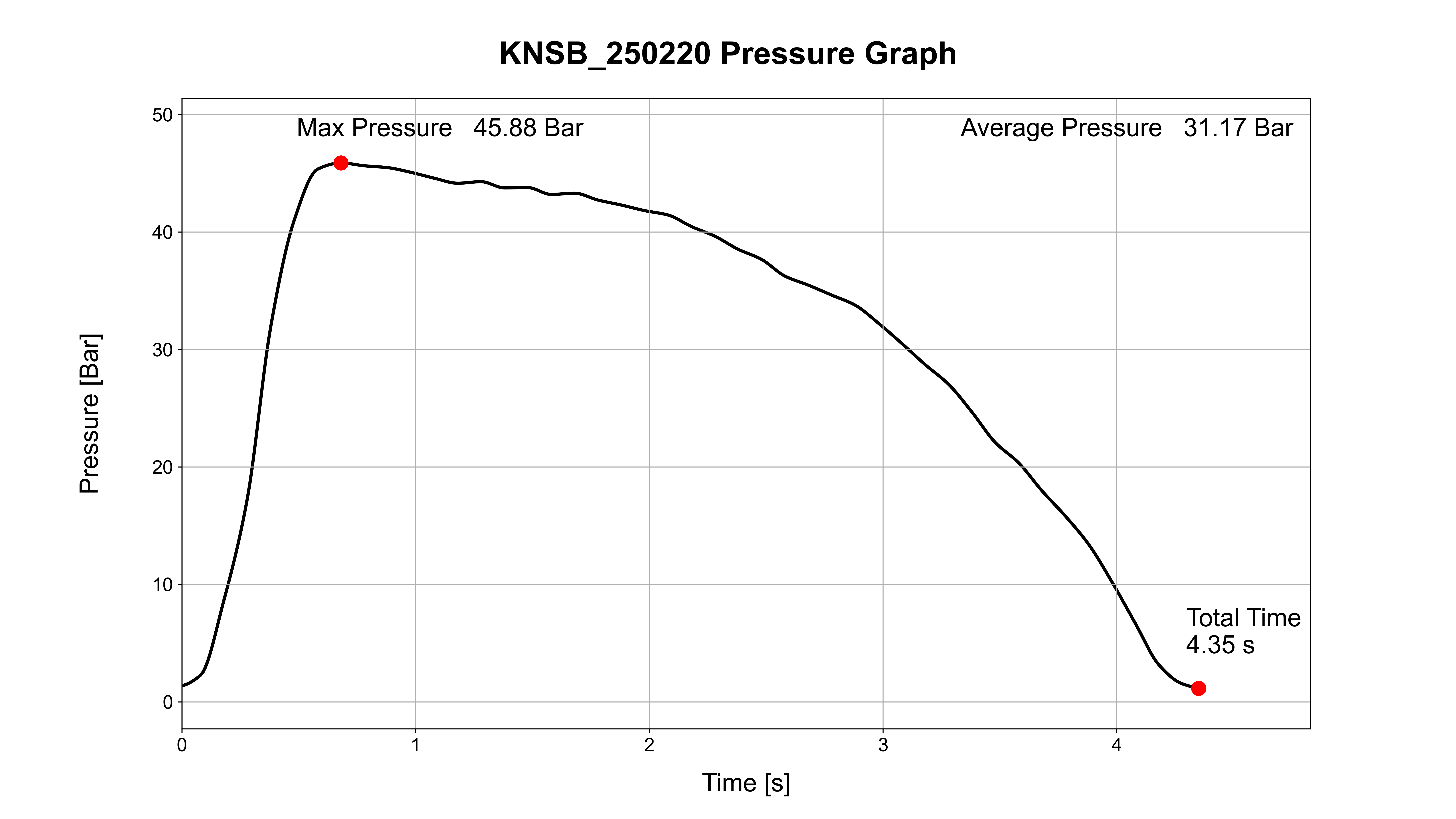 Pressure Graph