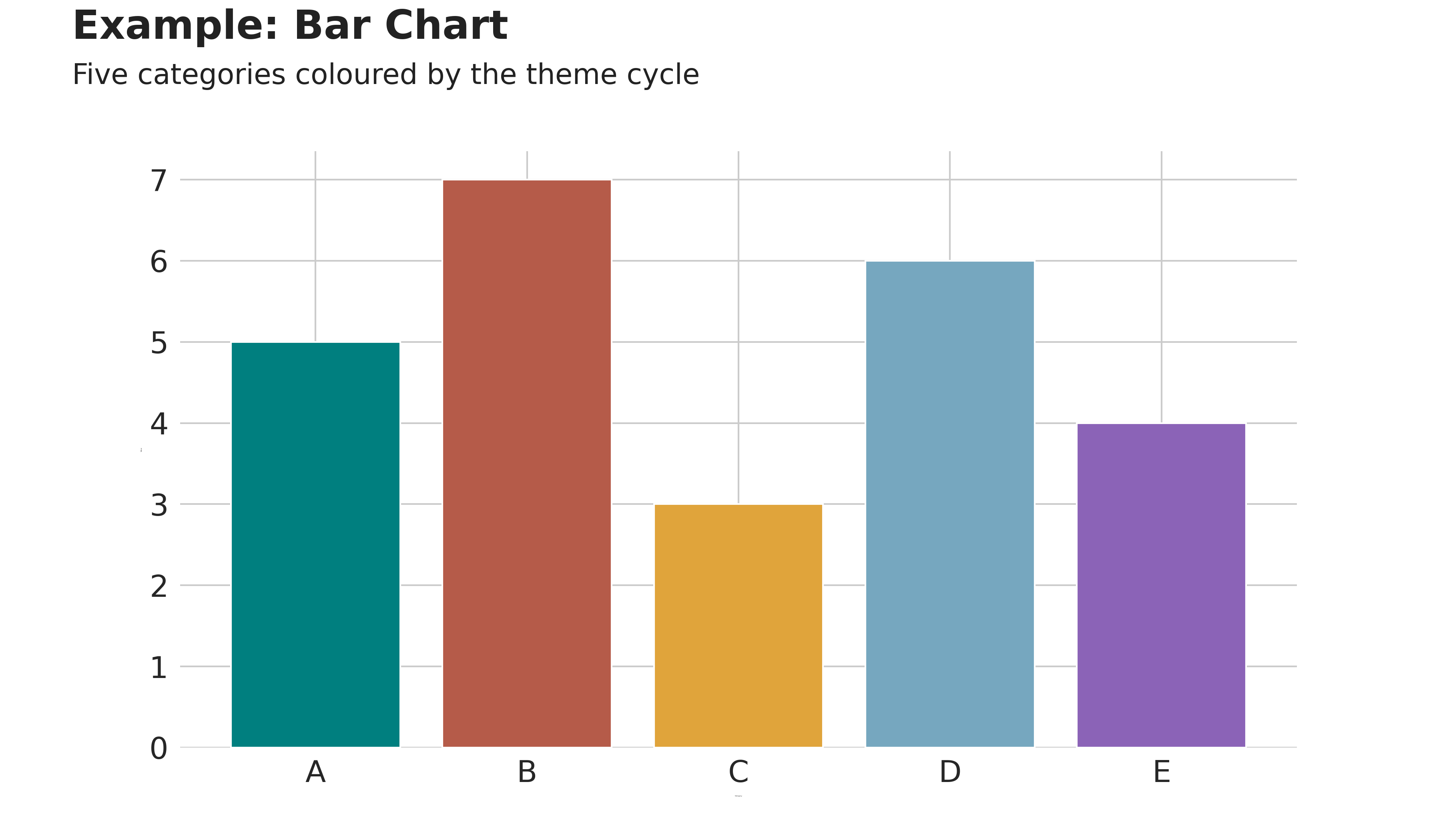 Bar chart styled with bbcstyle