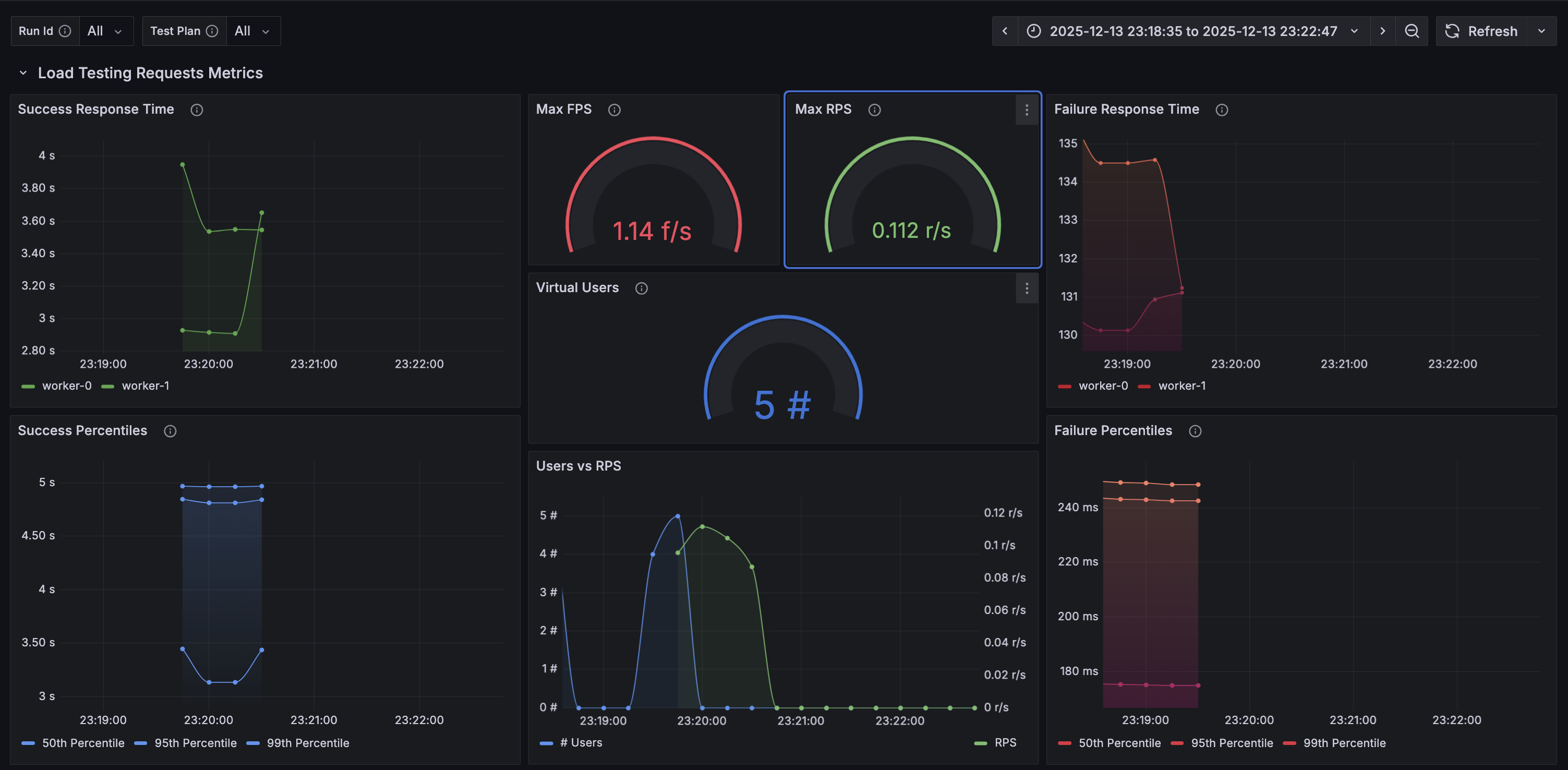 OTel Dashboard