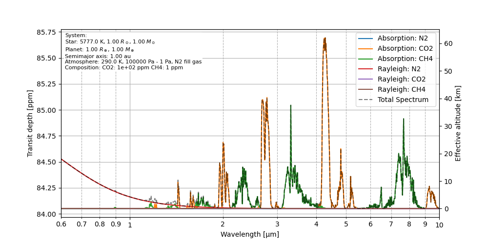 Contributions in transmission spectra