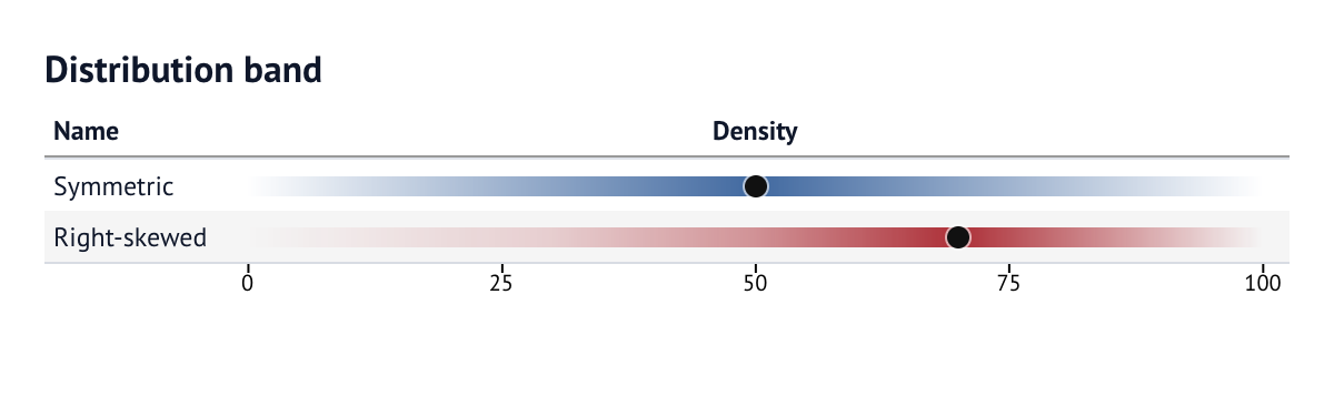 Distribution band