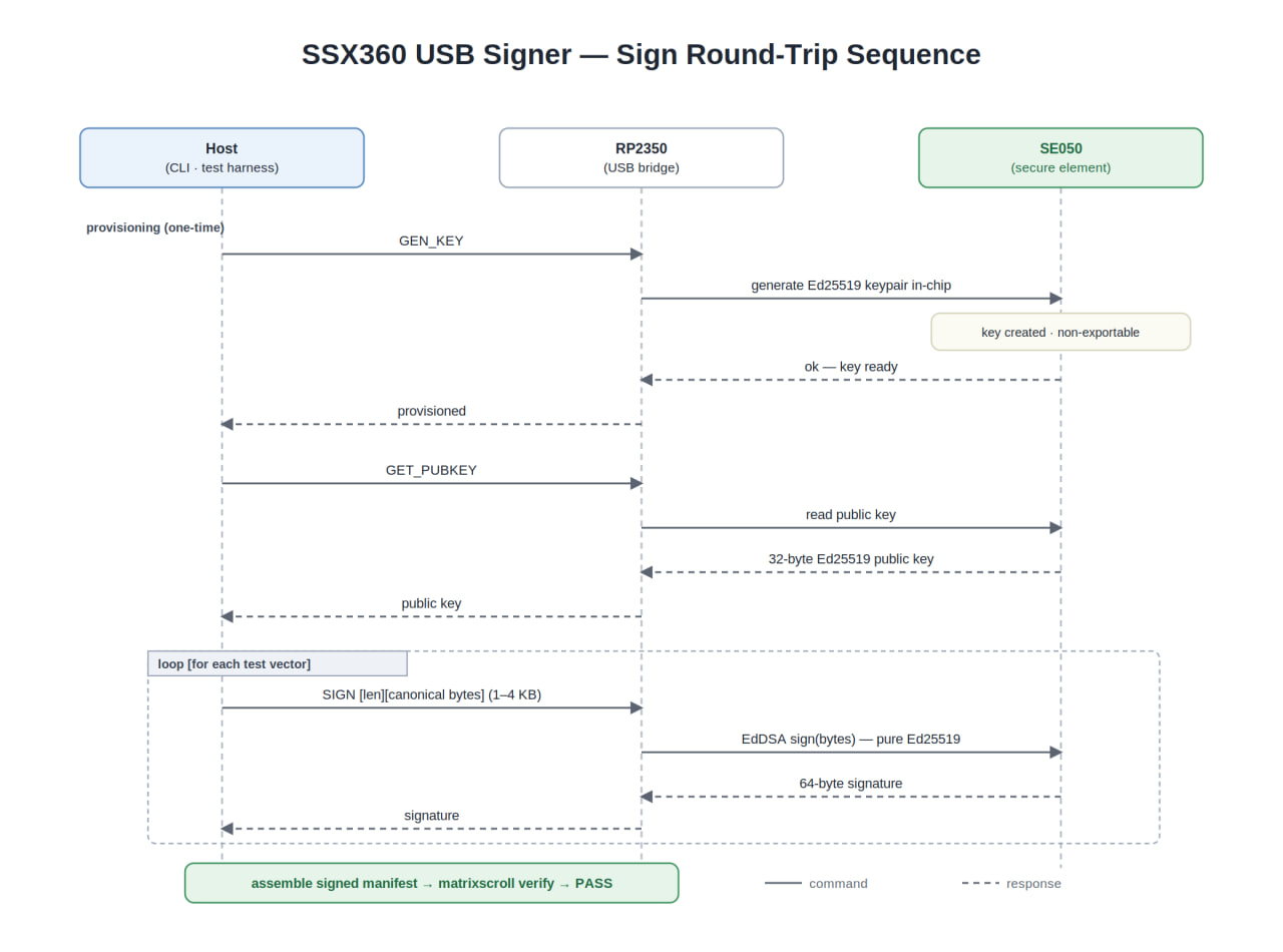 USB signing round trip