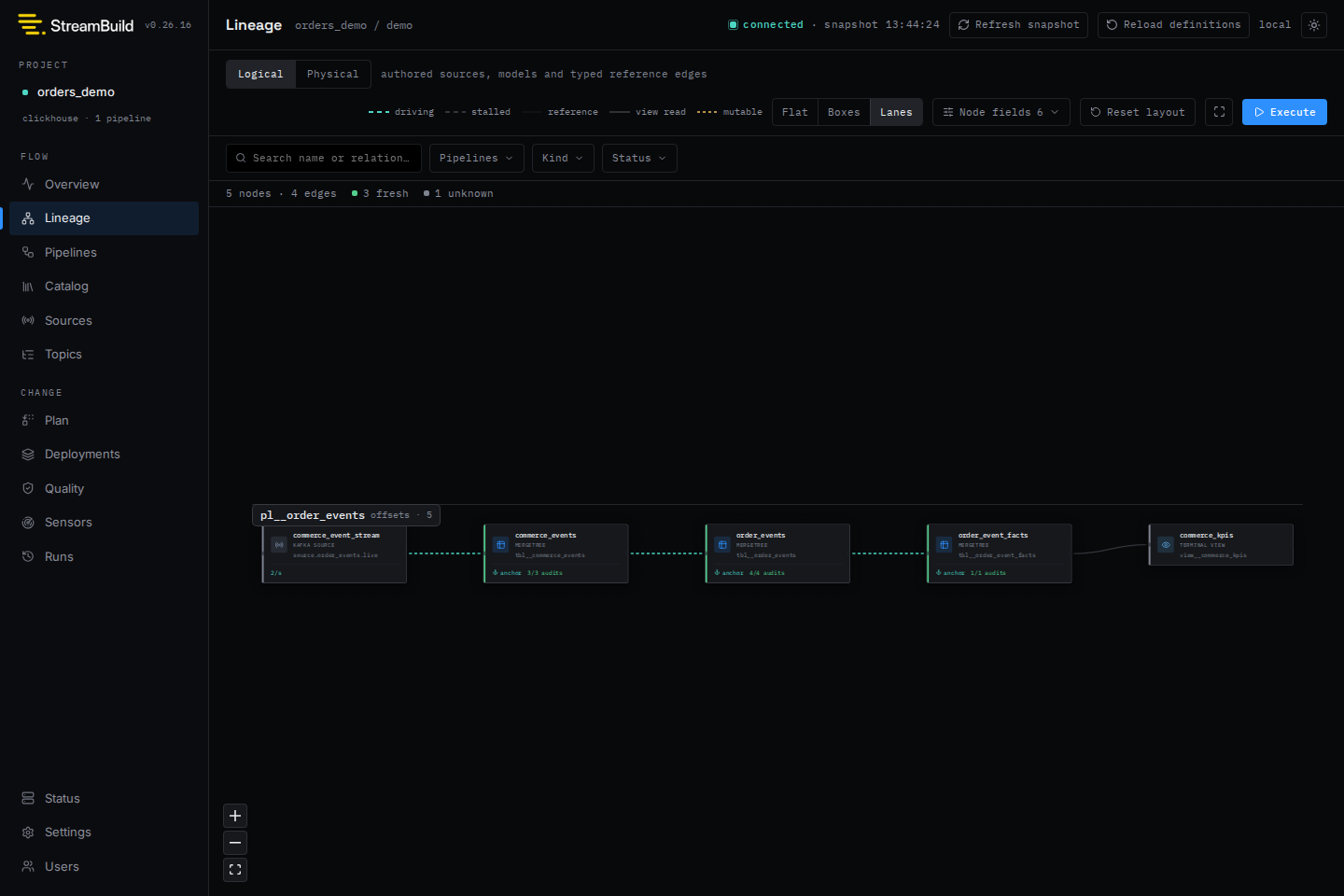 StreamBuild lineage view showing the orders demo pipeline