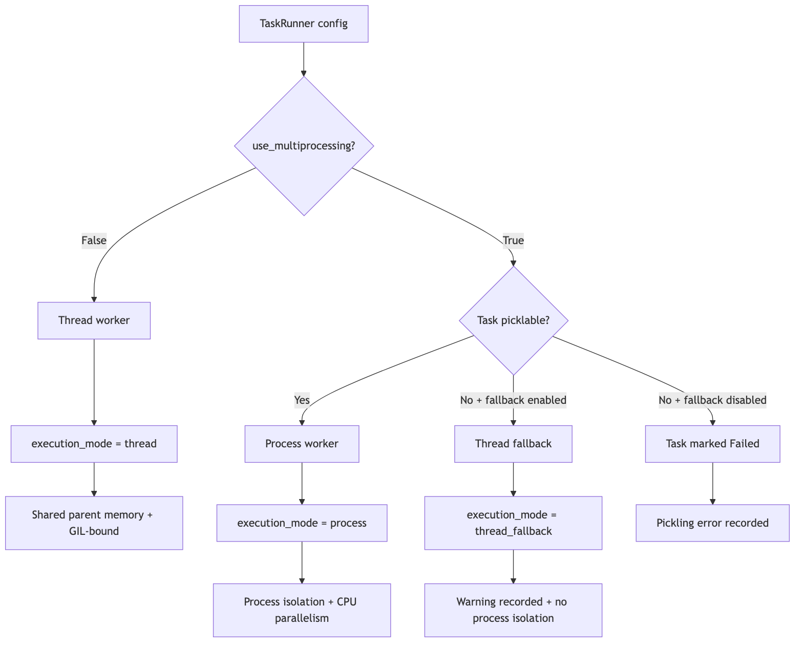 Concurra execution modes and thread fallback