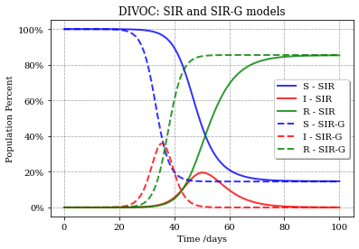 https://github.com/griano/epistoch/raw/master/docs/_static/DIVOC-SIR-comp.png