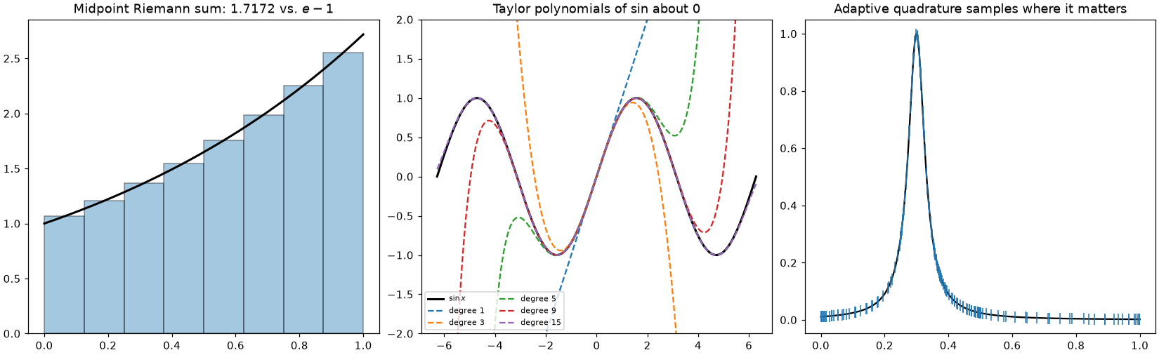 A midpoint Riemann sum, Taylor polynomials of sin, and adaptive quadrature sample points