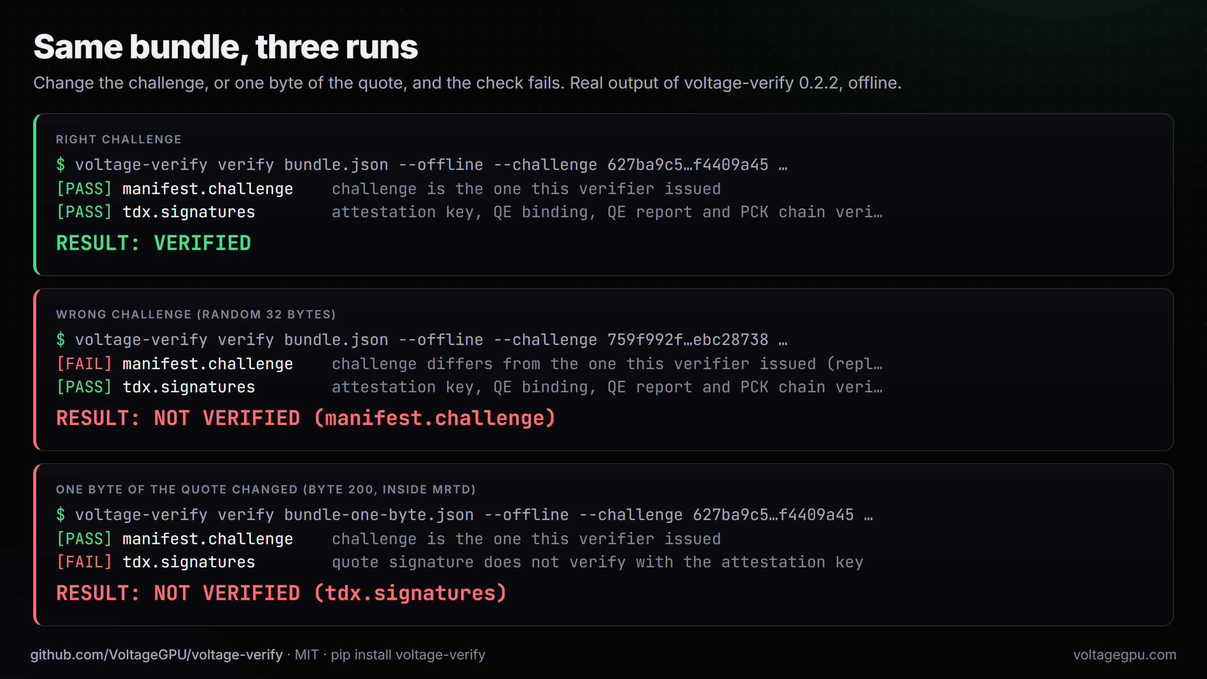 Three offline runs of voltage-verify 0.2.2 on the bundle of 9 October 2026: the right challenge gives RESULT: VERIFIED, a random challenge fails manifest.challenge, and one changed byte in the quote fails tdx.signatures.