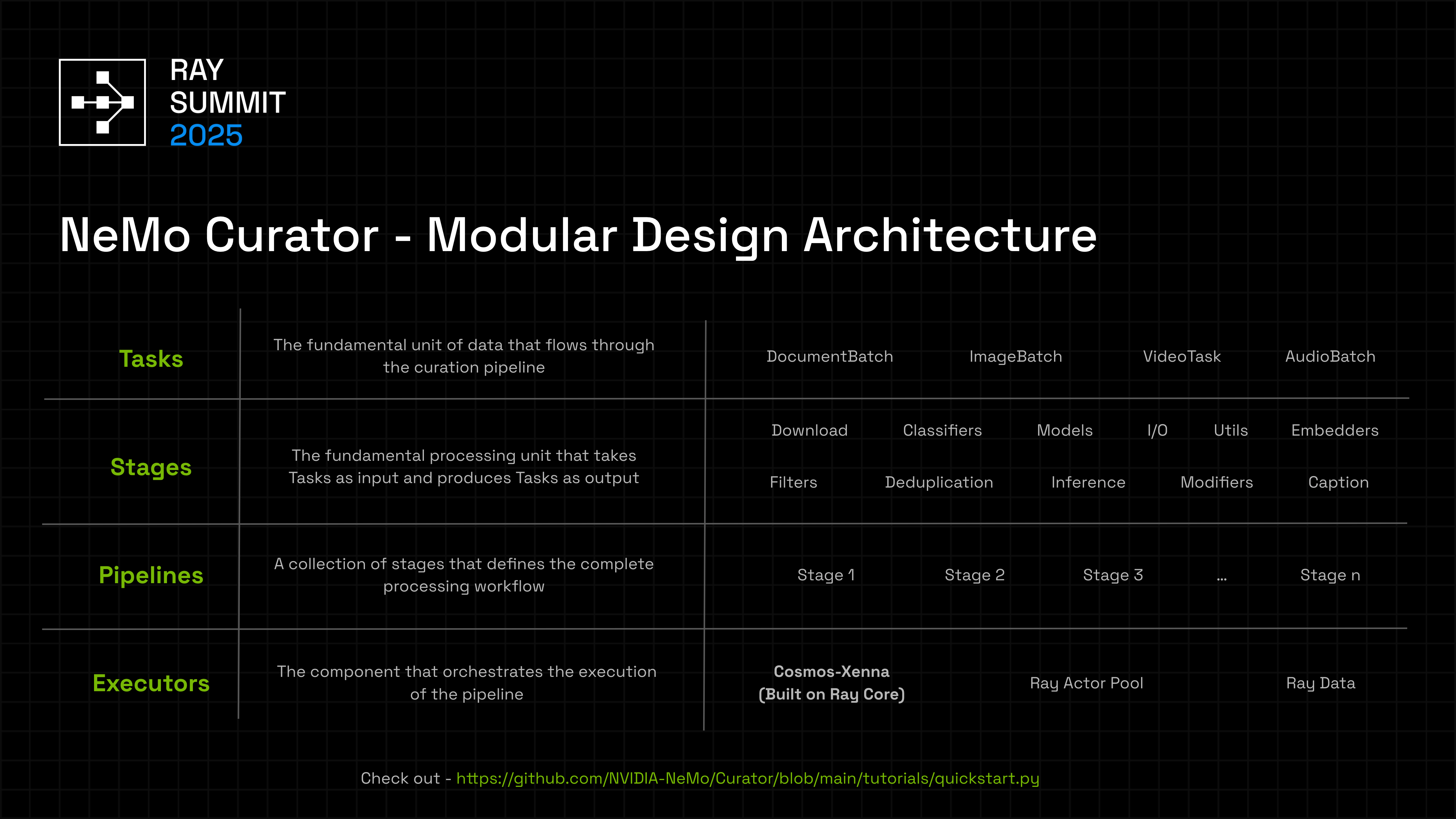 NeMo Curator architecture diagram showing modular pipeline stages